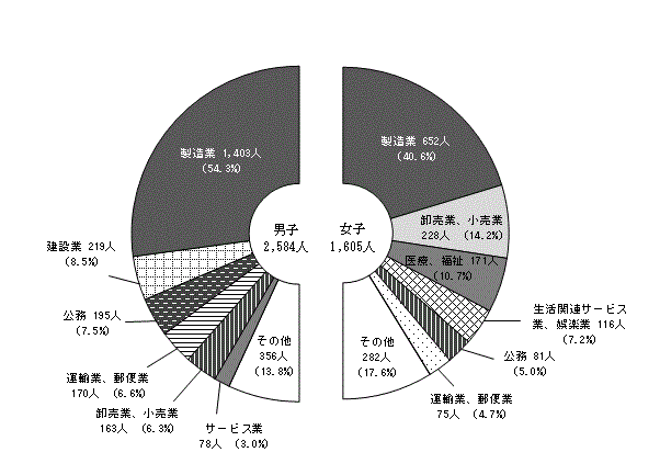 男女別産業別就職者数（公立・私立）〔全日制・定時制〕