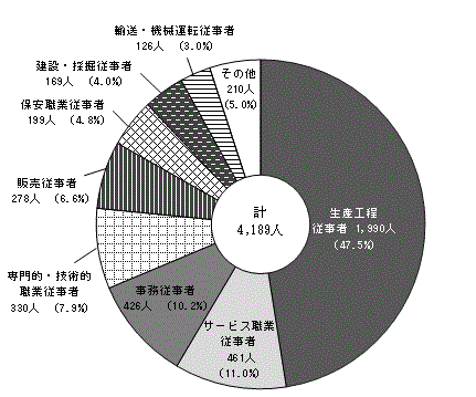 職業別就職者数（公立・私立）〔全日制・定時制〕