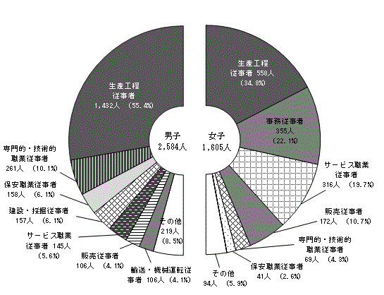 男女別職業別就職者数（公立・私立）〔全日制・定時制〕