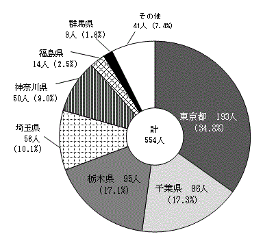 都道府県別県外就職者数（公立・私立）〔全日制・定時制〕