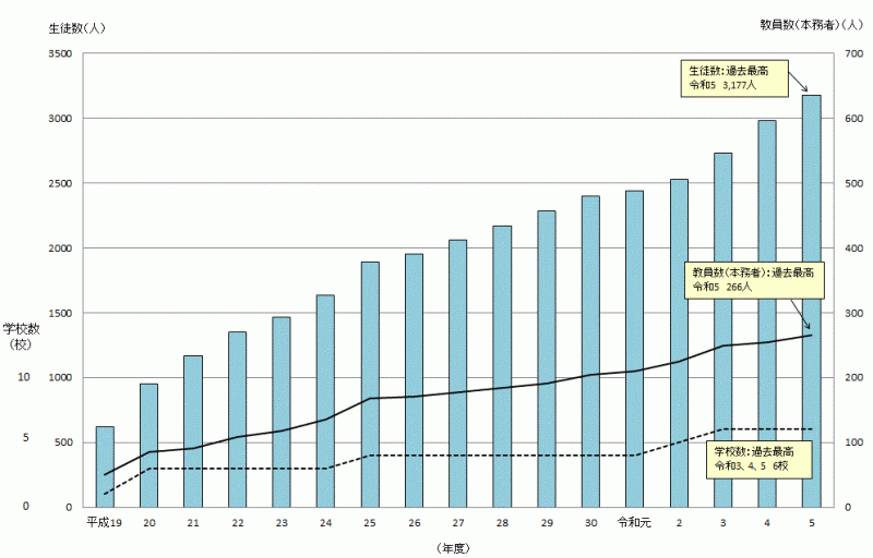 中等教育学校