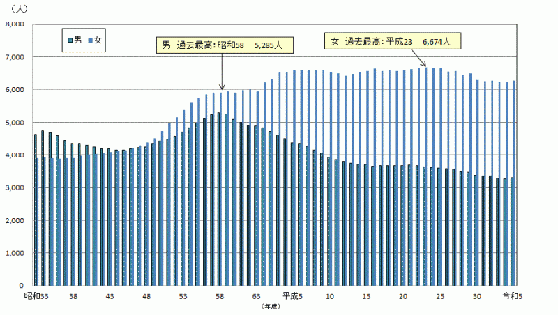 図1教員数（本務者）（公立・私立）