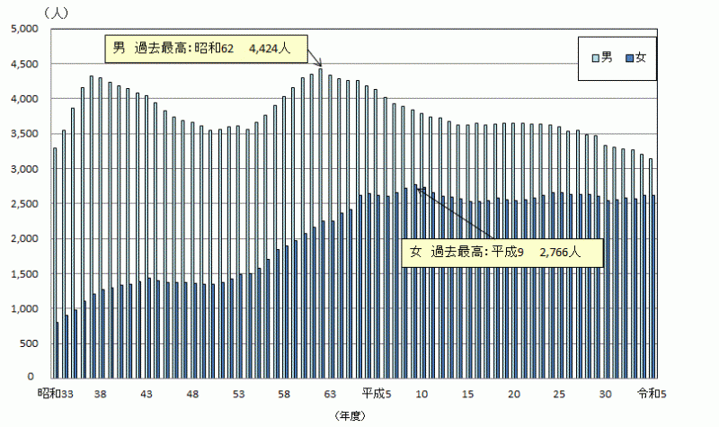 図2教員数（本務者）（公立・私立）