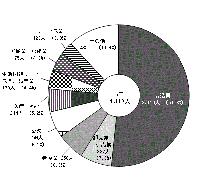 図5産業別就職者数（公立・私立）〔全日制・定時制〕