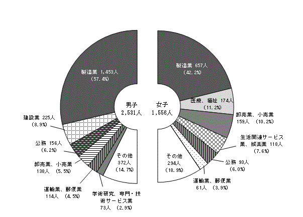 図6男女別産業別就職者数（公立・私立）〔全日制・定時制〕