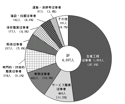 図7職業別就職者数（公立・私立）〔全日制・定時制〕