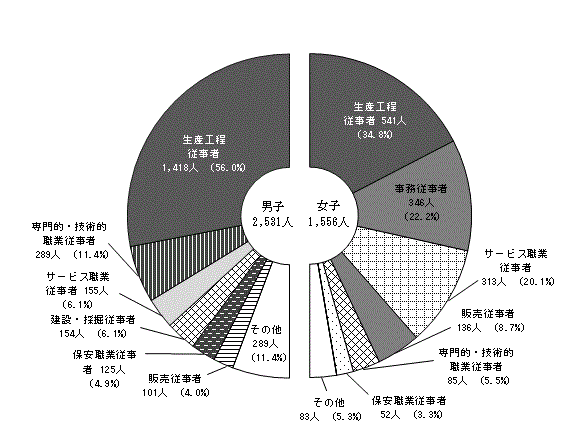 図8男女別職業別就職者数（公立・私立）〔全日制・定時制〕