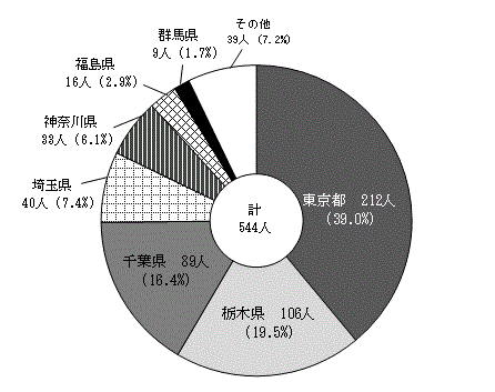 図9都道府県別県外就職者数（公立・私立）〔全日制・定時制〕