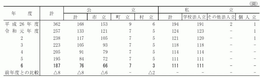幼稚園・設置者別園数