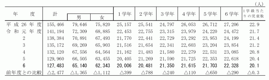 小学校_学年別児童数