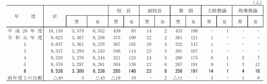 小学校_教員数