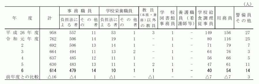 小学校_職員数
