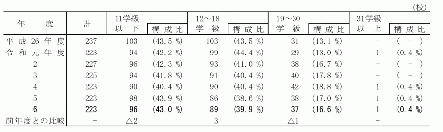 中学校_学級別学校数