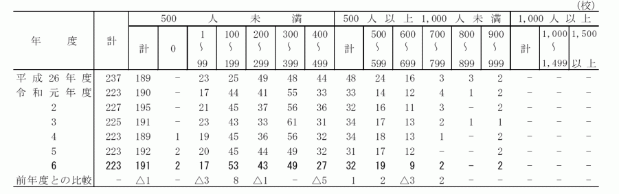 中学校_生徒数別学校数
