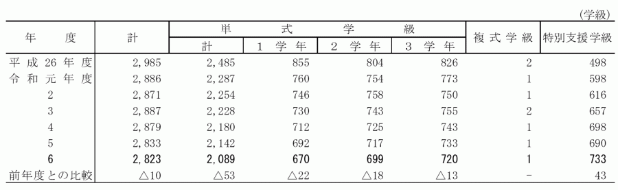 中学校_編成方式別学級数