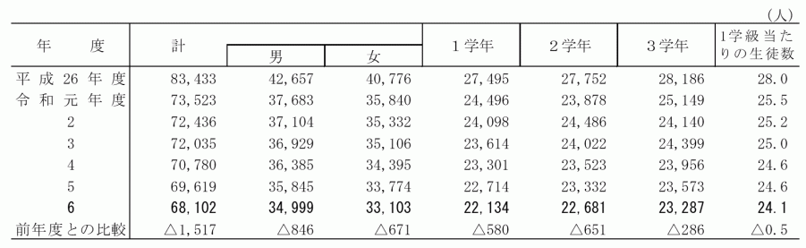 中学校_学年別生徒数