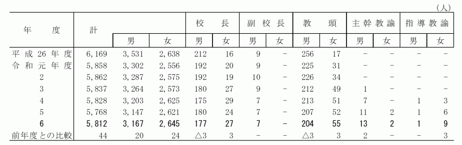 中学校_教員数