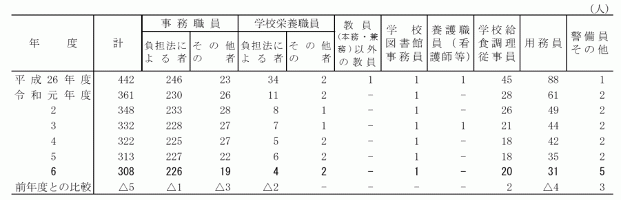 中学校_職員数