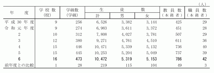 義務教_学校数・学級数・生徒数及び教職員数