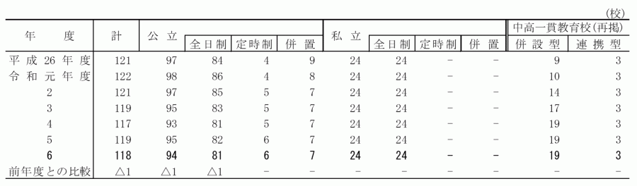 高校_設置者別学校数