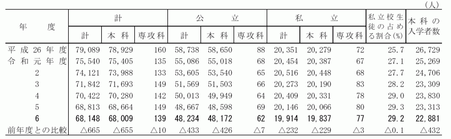 高校_設置者別生徒数