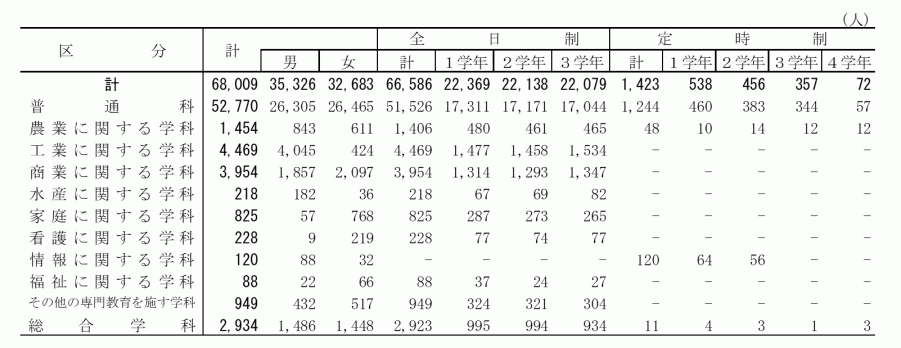 高校_学科別課程別生徒数（本科）