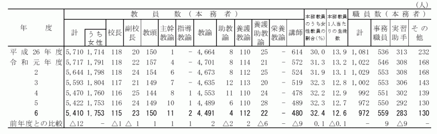 高校_教員数及び職員数