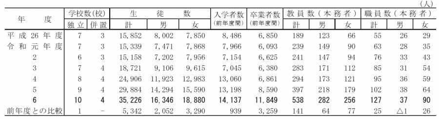 高校（通信制）_学校数・生徒数及び教員数等