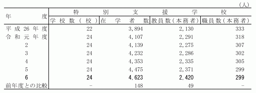 特支_学校数・在学者数及び教員数