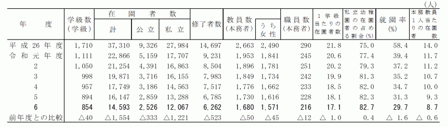 学級数・在園者数及び教員数等