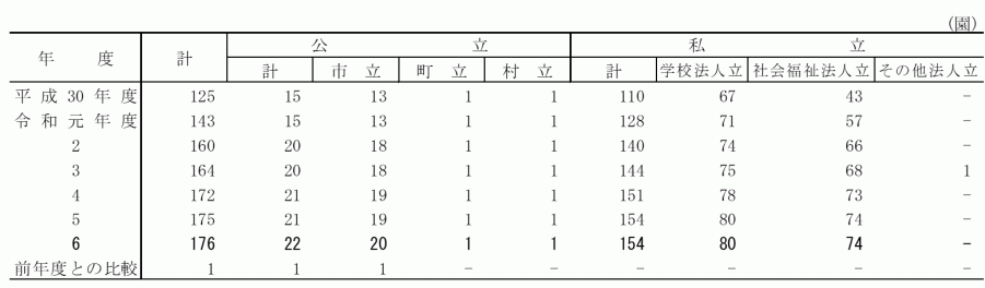 幼保_設置者別園数