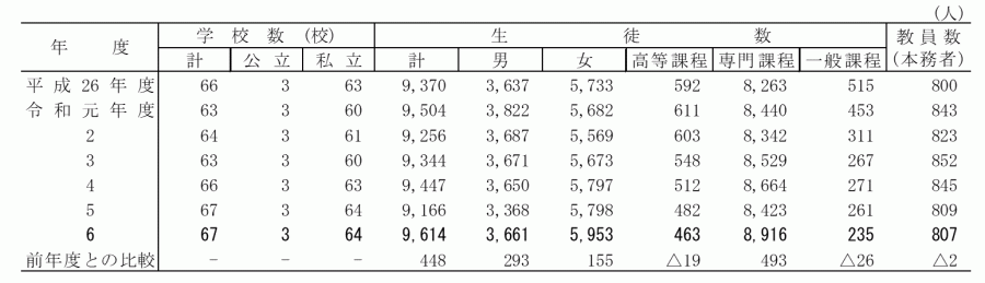 専修_学校数・生徒数及び教員数