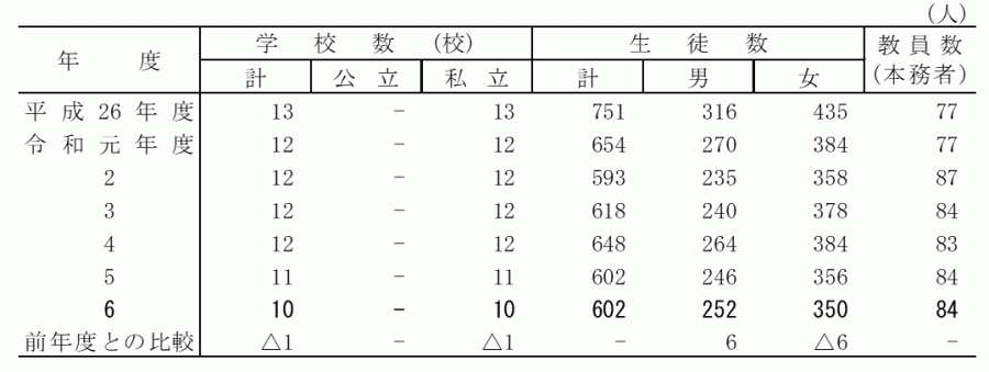 各種_学校数・生徒数及び教員数