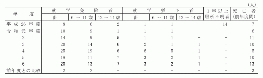不就学学齢児童・生徒数