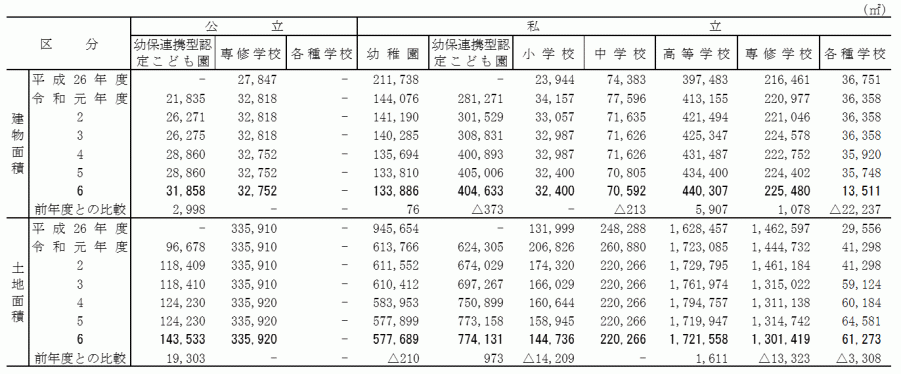 学校建物及び土地面積
