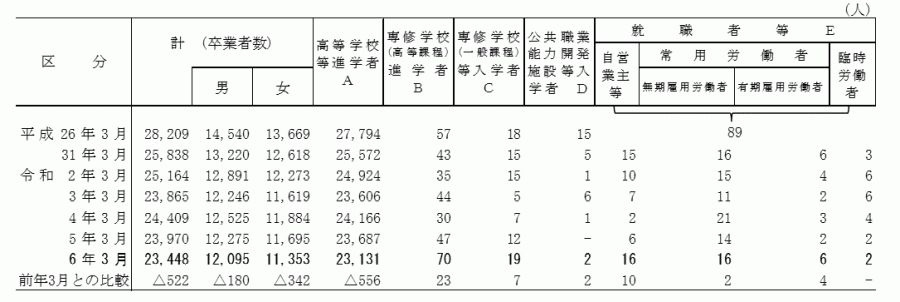 中学校_状況別卒業者数