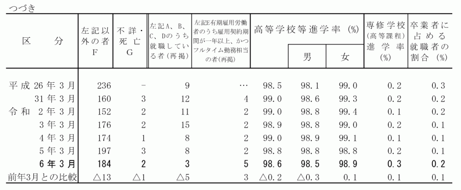 中学校_状況別卒業者数2