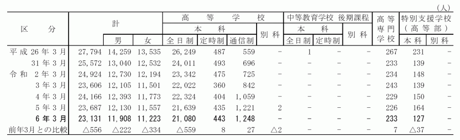 中学校_高等学校への進学者数
