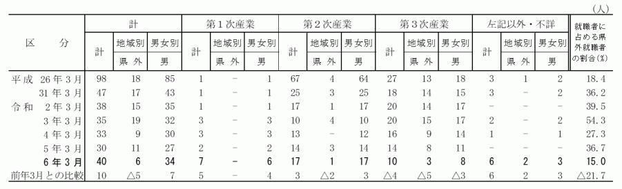 中学校_産業別就職者数