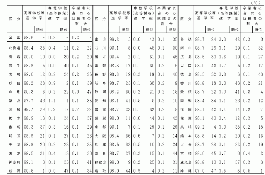中学校_都道府県別高等学校等進学率等