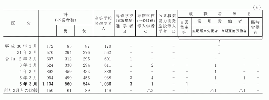 義務教_状況別卒業者数