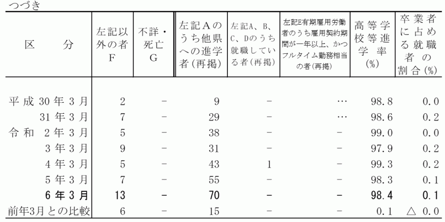 義務教_状況別卒業者数2