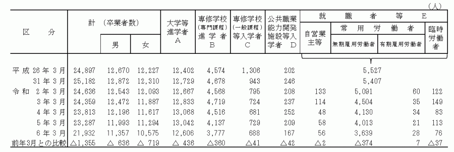 高校_状況別卒業者数