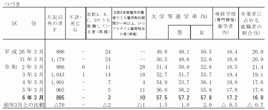 高校_状況別卒業者数2