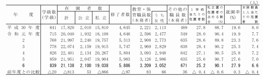 幼保_学級数・在園者数及び教員数等