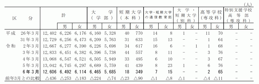大学等への進学者数