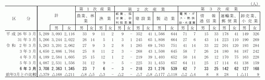 高校_産業別就職者数