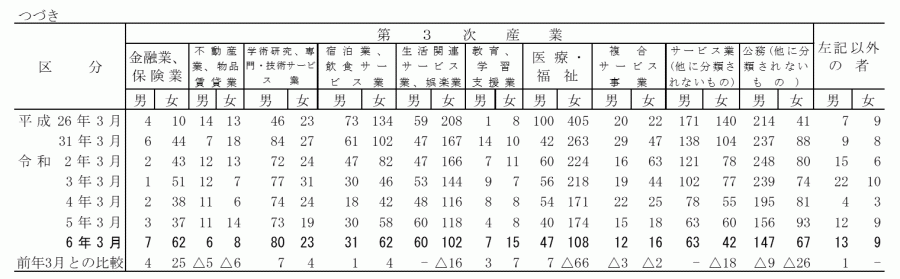 高校_産業別就職者数2