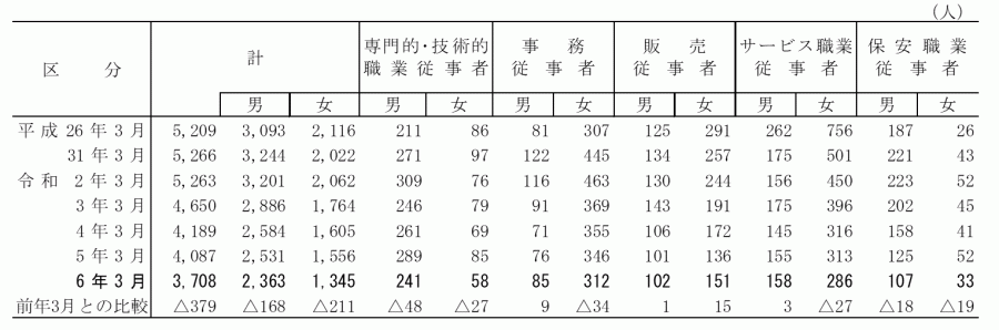 高校_職業別就職者数