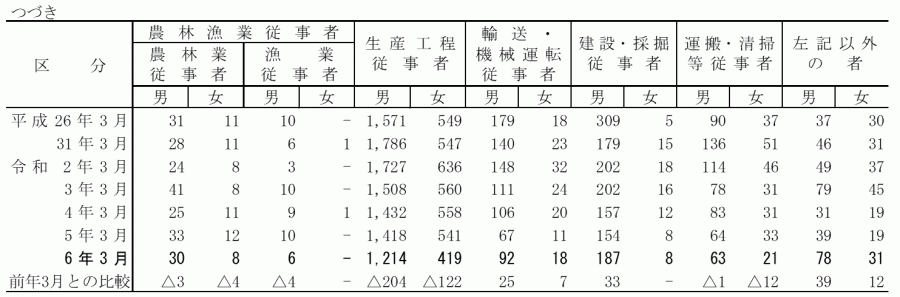 高校_職業別就職者数2